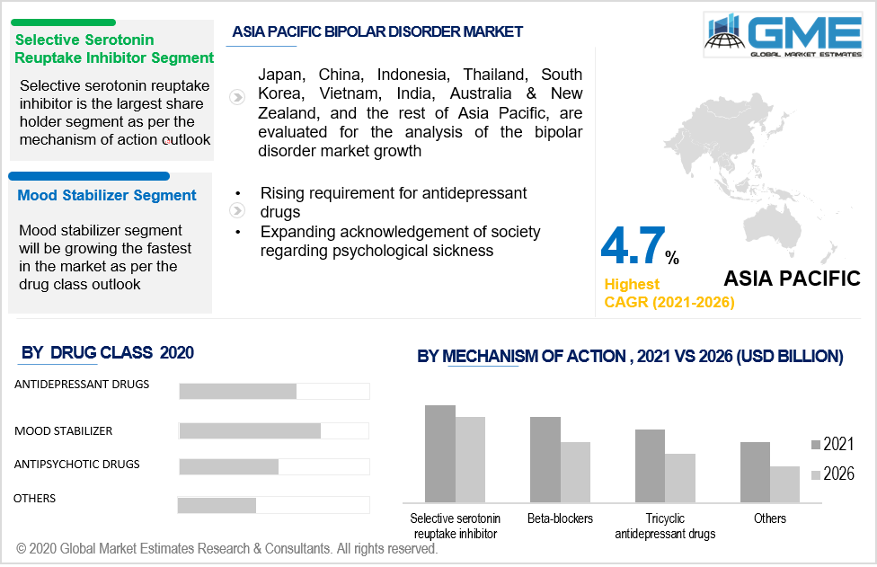 asia pacific bipolar disorder market